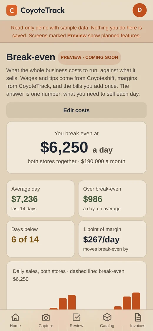 Break-even: you break even at 6,250 dollars a day, with average day, days below and the effect of one point of margin